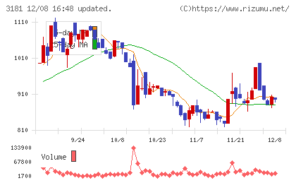 買取王国チャート