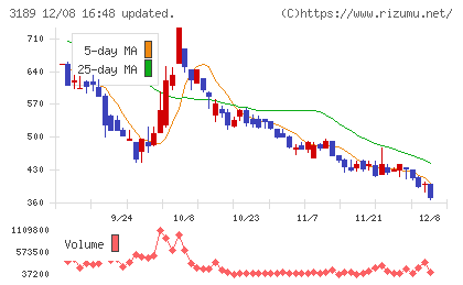 ＡＮＡＰホールディングスチャート
