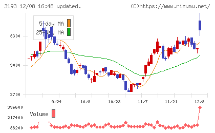 エターナルホスピタリティグループチャート
