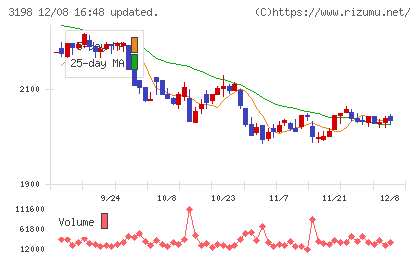 ＳＦＰホールディングスチャート