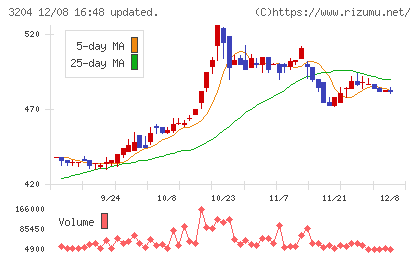 トーア紡コーポレーションチャート