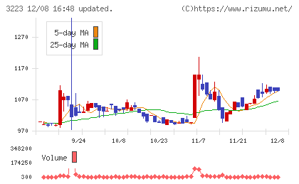 エスエルディーチャート