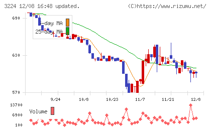 ゼネラル・オイスターチャート