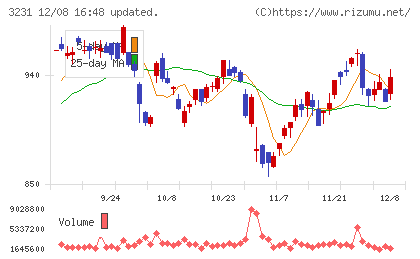 野村不動産ホールディングスチャート