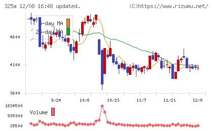 ＴＥＮＴＩＡＬチャート