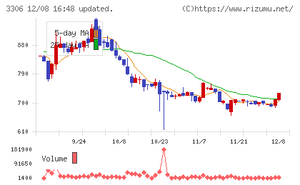 日本製麻チャート