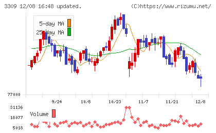 積水ハウス・リート投資法人チャート