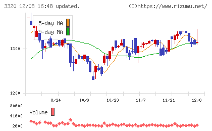 クロスプラスチャート