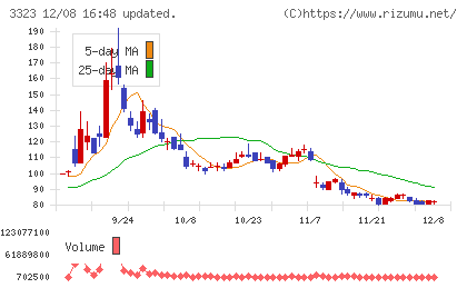 レカムチャート