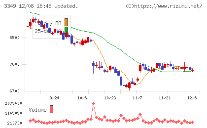 コスモス薬品チャート