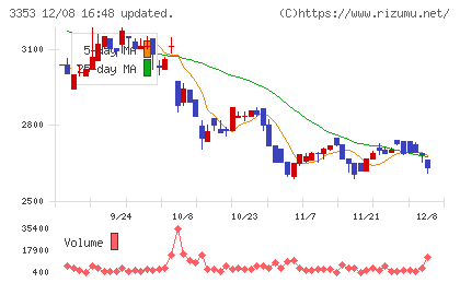 メディカル一光グループチャート