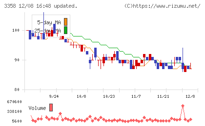ワイエスフードチャート