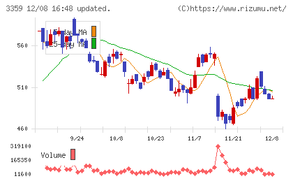ｃｏｔｔａチャート