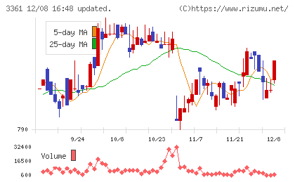トーエルチャート