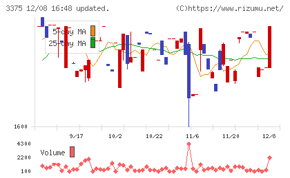 ＺＯＡチャート