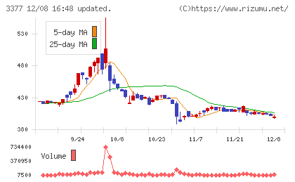 バイク王&カンパニーチャート