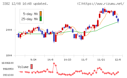 セブン＆アイ・ホールディングスチャート