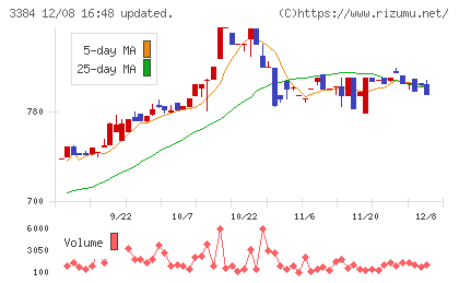 アークコアチャート