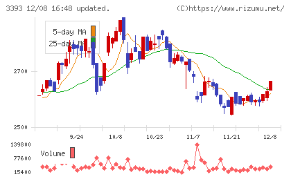 スターティアホールディングスチャート