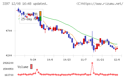 トリドールホールディングスチャート