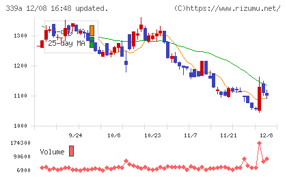 プログレス・テクノロジーズ グループチャート