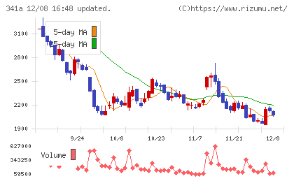 トヨコーチャート