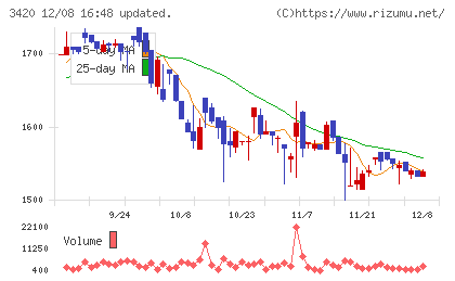 ケー・エフ・シーチャート