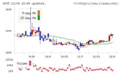 サンコーテクノチャート