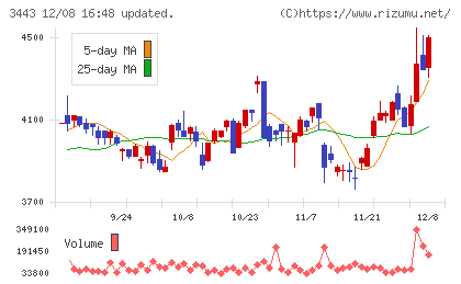 川田テクノロジーズチャート