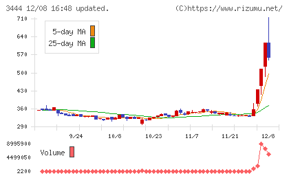 菊池製作所チャート