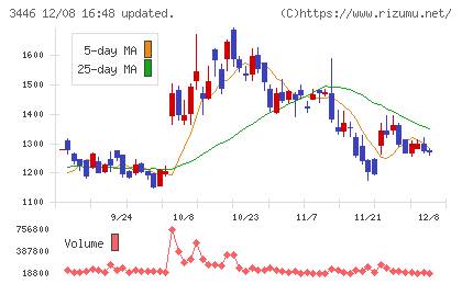 ジェイテックコーポレーションチャート