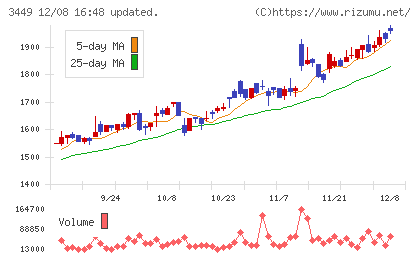 テクノフレックスチャート