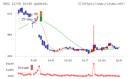 パルマチャート