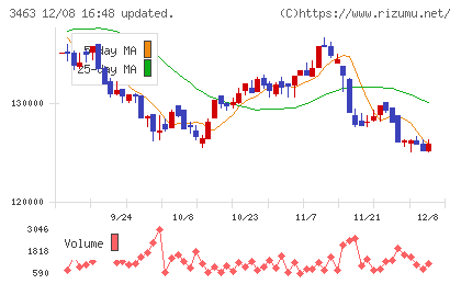 いちごホテルリート投資法人チャート