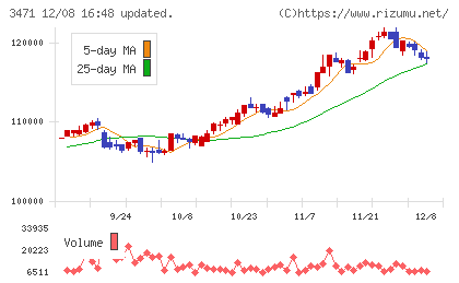 三井不動産ロジスティクスパーク投資法人チャート