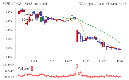 グッドコムアセットチャート