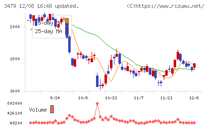 ティーケーピーチャート