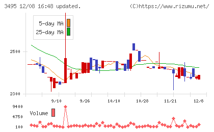 香陵住販チャート