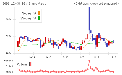 アズームチャート