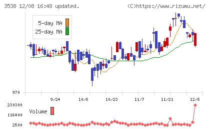 ウイルプラスホールディングスチャート