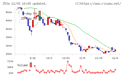 エレベーターコミュニケーションズチャート