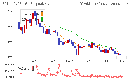 農業総合研究所チャート