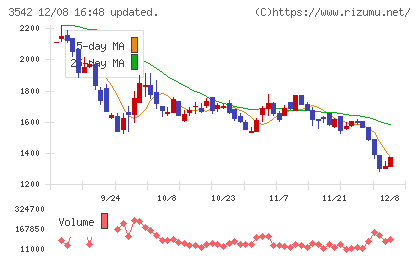 ベガコーポレーションチャート