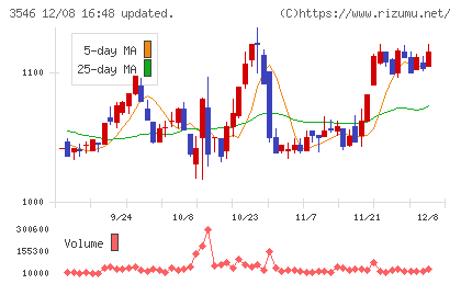 アレンザホールディングスチャート