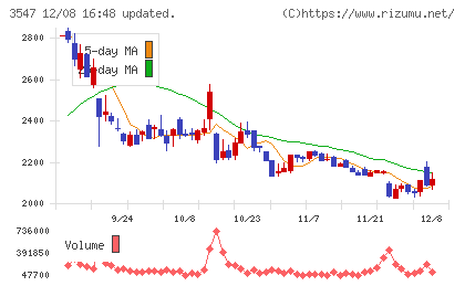 串カツ田中ホールディングスチャート
