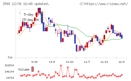 バロックジャパンリミテッドチャート