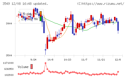 クスリのアオキホールディングスチャート