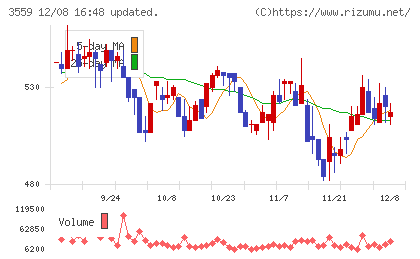 ピーバンドットコムチャート