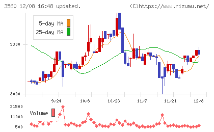 ほぼ日チャート