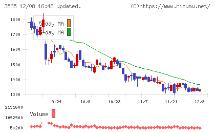 アセンテックチャート